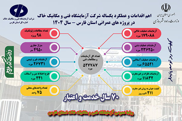 اطلاع‌نگاشت اهم اقدامات شرکت آزمایشگاه فنی و مکانیک خاک در راستای ارتقاء کیفیت در استان فارس